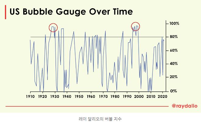 레이 달리오가 만들어낸, 시장의 버블 정도를 판단해 볼 수 있는 '버블지수'.